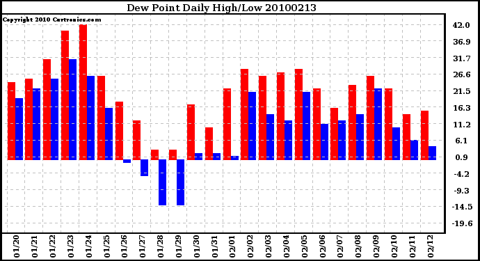 Milwaukee Weather Dew Point Daily High/Low