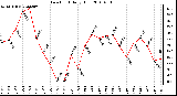 Milwaukee Weather Dew Point Daily High