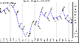 Milwaukee Weather Dew Point Daily Low