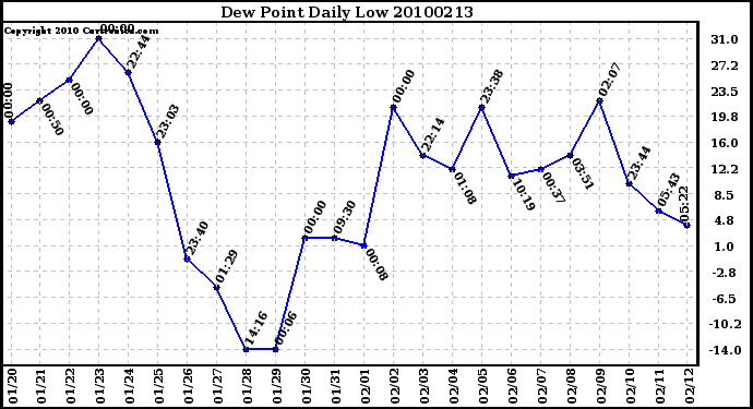 Milwaukee Weather Dew Point Daily Low