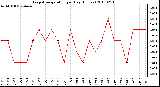 Milwaukee Weather Evapotranspiration per Day (Inches)