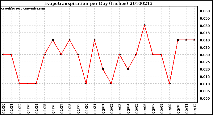 Milwaukee Weather Evapotranspiration per Day (Inches)