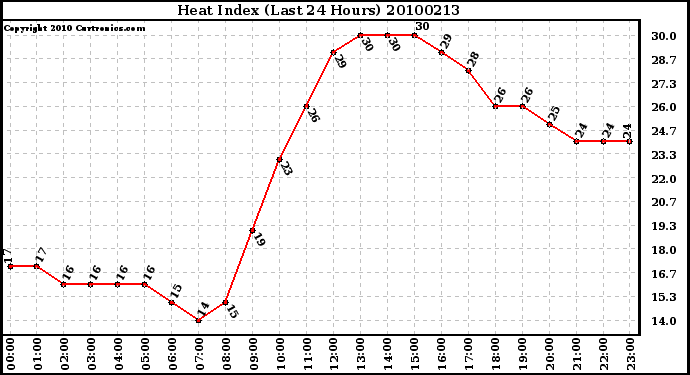 Milwaukee Weather Heat Index (Last 24 Hours)