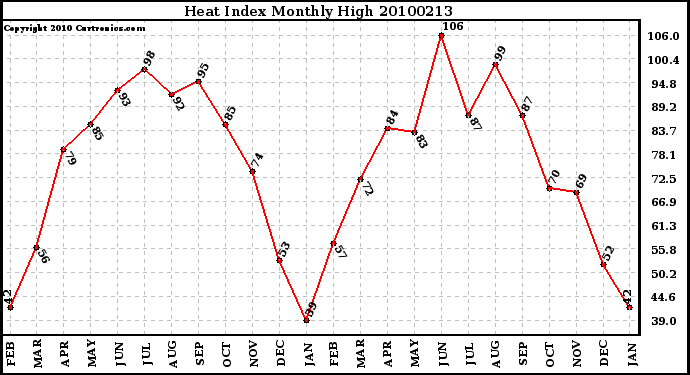 Milwaukee Weather Heat Index Monthly High