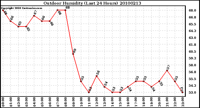 Milwaukee Weather Outdoor Humidity (Last 24 Hours)