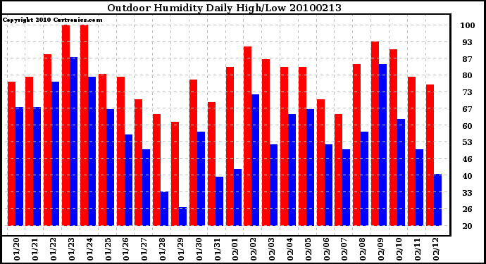 Milwaukee Weather Outdoor Humidity Daily High/Low