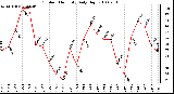 Milwaukee Weather Outdoor Humidity Daily High