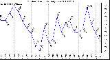 Milwaukee Weather Outdoor Humidity Daily Low