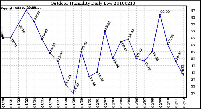 Milwaukee Weather Outdoor Humidity Daily Low