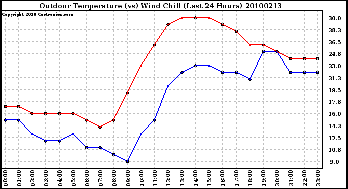 Milwaukee Weather Outdoor Temperature (vs) Wind Chill (Last 24 Hours)