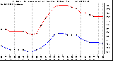 Milwaukee Weather Outdoor Temperature (vs) Dew Point (Last 24 Hours)