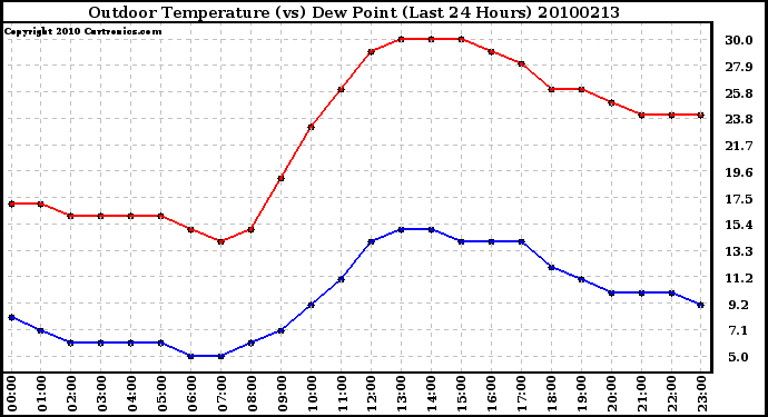 Milwaukee Weather Outdoor Temperature (vs) Dew Point (Last 24 Hours)