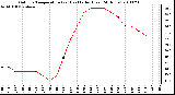 Milwaukee Weather Outdoor Temperature (vs) Heat Index (Last 24 Hours)