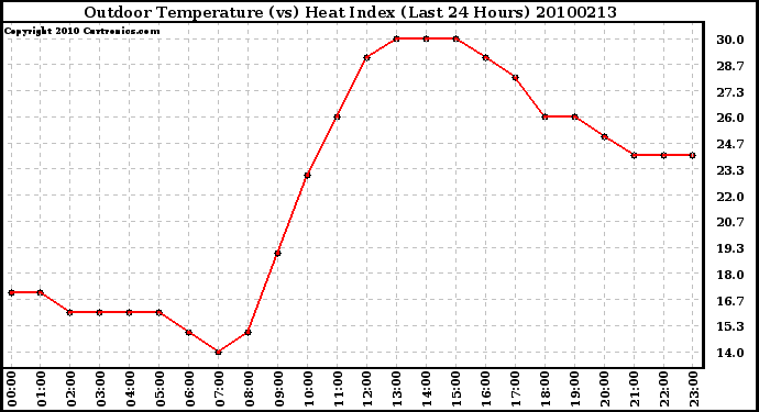 Milwaukee Weather Outdoor Temperature (vs) Heat Index (Last 24 Hours)