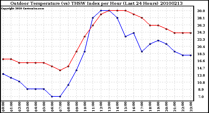 Milwaukee Weather Outdoor Temperature (vs) THSW Index per Hour (Last 24 Hours)