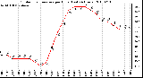 Milwaukee Weather Outdoor Temperature per Hour (Last 24 Hours)