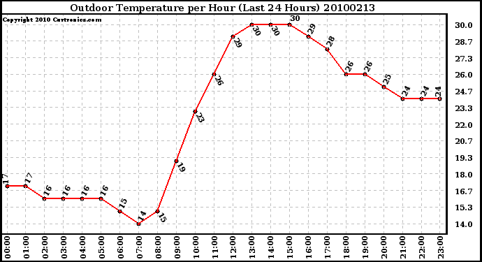 Milwaukee Weather Outdoor Temperature per Hour (Last 24 Hours)