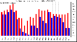 Milwaukee Weather Outdoor Temperature Daily High/Low