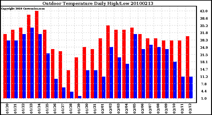 Milwaukee Weather Outdoor Temperature Daily High/Low