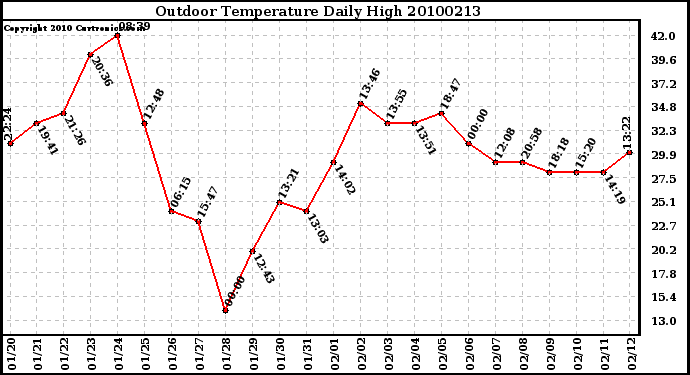 Milwaukee Weather Outdoor Temperature Daily High