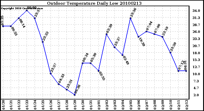 Milwaukee Weather Outdoor Temperature Daily Low