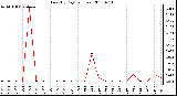 Milwaukee Weather Rain (By Day) (inches)