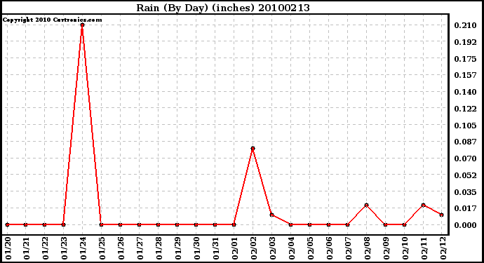 Milwaukee Weather Rain (By Day) (inches)