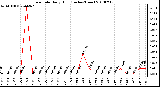 Milwaukee Weather Rain Rate Daily High (Inches/Hour)