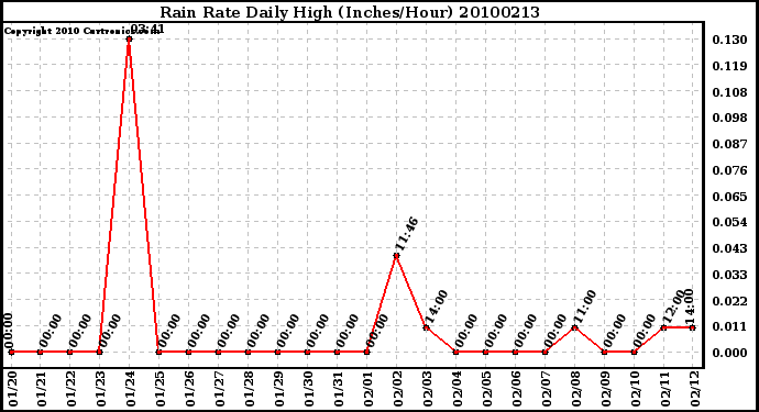 Milwaukee Weather Rain Rate Daily High (Inches/Hour)