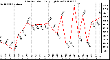 Milwaukee Weather Solar Radiation Daily High W/m2