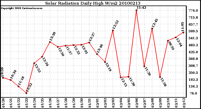 Milwaukee Weather Solar Radiation Daily High W/m2