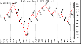 Milwaukee Weather THSW Index Daily High (F)