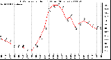 Milwaukee Weather THSW Index per Hour (F) (Last 24 Hours)