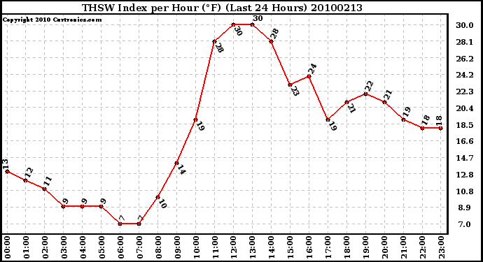 Milwaukee Weather THSW Index per Hour (F) (Last 24 Hours)