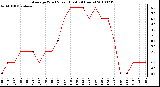 Milwaukee Weather Average Wind Speed (Last 24 Hours)