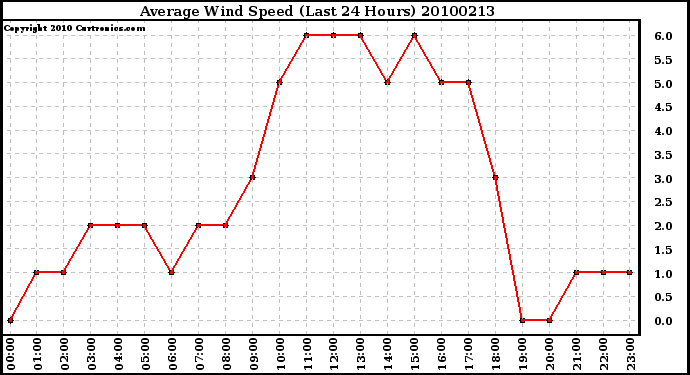 Milwaukee Weather Average Wind Speed (Last 24 Hours)