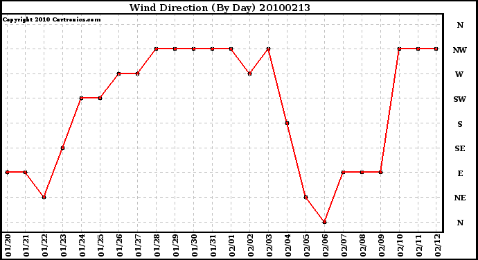 Milwaukee Weather Wind Direction (By Day)