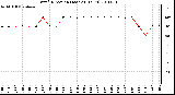 Milwaukee Weather Wind Direction (Last 24 Hours)