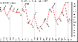 Milwaukee Weather Wind Speed Daily High