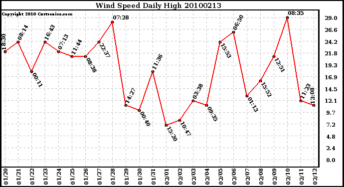 Milwaukee Weather Wind Speed Daily High