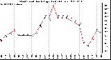 Milwaukee Weather Wind Speed Hourly High (Last 24 Hours)