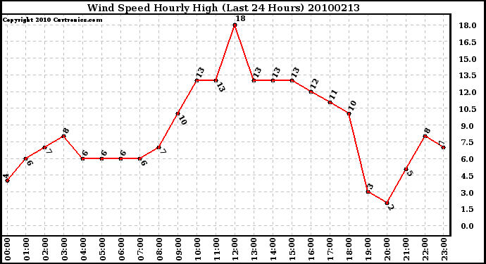 Milwaukee Weather Wind Speed Hourly High (Last 24 Hours)