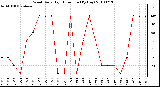 Milwaukee Weather Wind Daily High Direction (By Day)