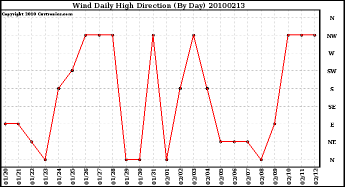 Milwaukee Weather Wind Daily High Direction (By Day)