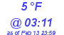 Milwaukee Weather Dewpoint High Low Today