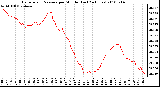 Milwaukee Weather Barometric Pressure per Minute (Last 24 Hours)