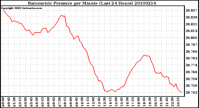 Milwaukee Weather Barometric Pressure per Minute (Last 24 Hours)