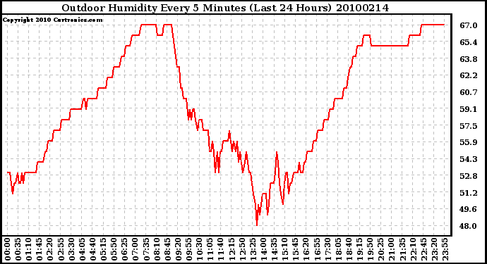 Milwaukee Weather Outdoor Humidity Every 5 Minutes (Last 24 Hours)