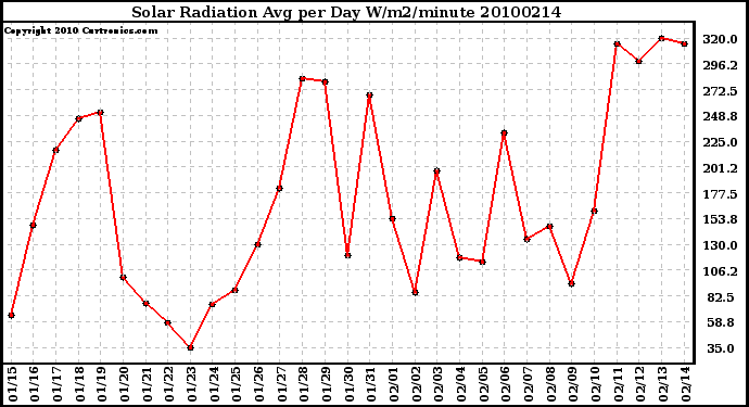 Milwaukee Weather Solar Radiation Avg per Day W/m2/minute