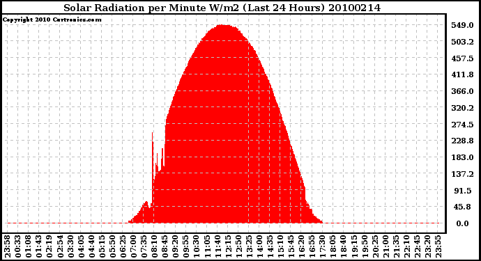 Milwaukee Weather Solar Radiation per Minute W/m2 (Last 24 Hours)